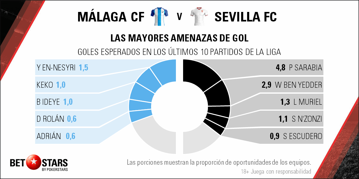 Jugadores Malaga Sevilla Liga Santander Betstars, Málaga CF vs Sevilla, Liga Santander